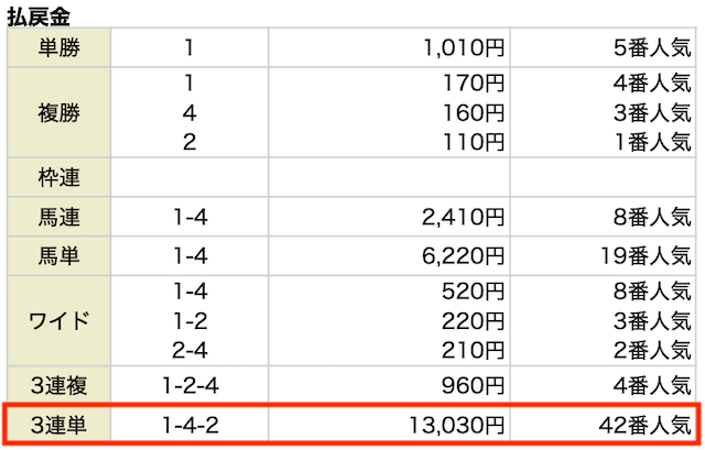 ウマミル無料予想 新潟9R 05月12日 結果