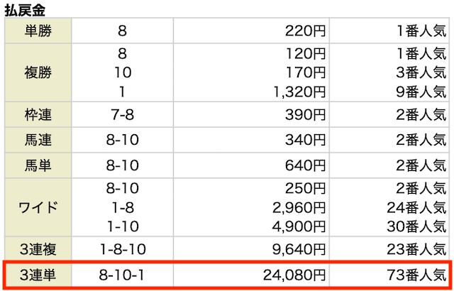 ウマミル 有料予想 東京8R 5月19日 結果