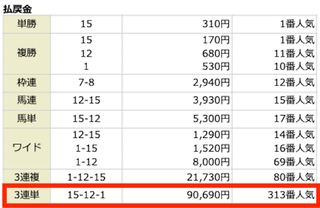 ⑮-⑫-①。90,690円。313番人気。