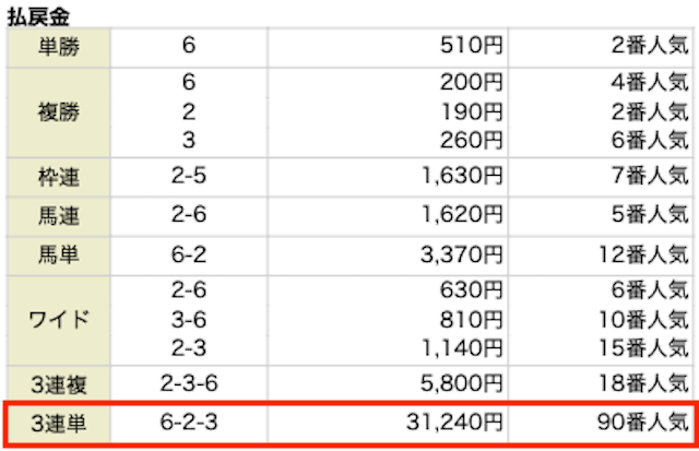 トルネード無料予想　京都10R 05月11日　結果