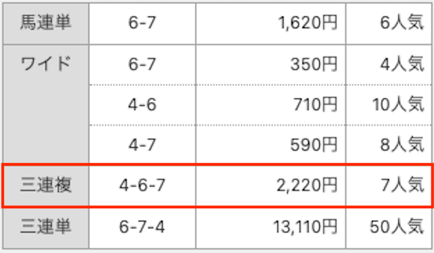 4-6-7。22,200円。7番人気