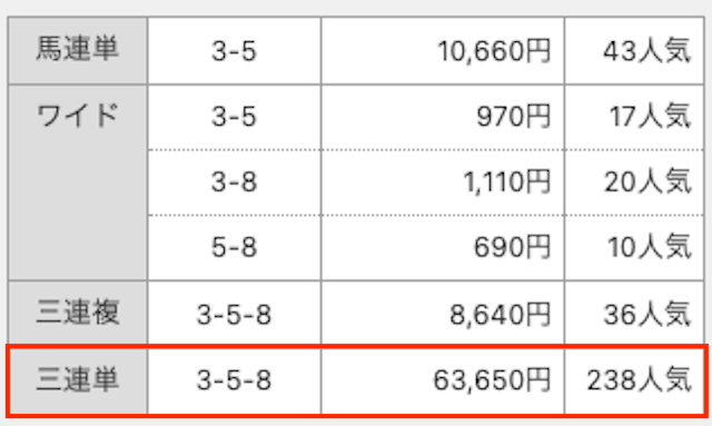 3-5-8。63,650。238番人気。