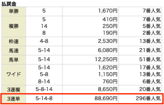 5-14-8。296人気。532,140円。