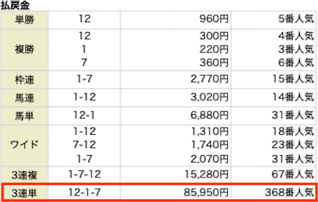 12-1-7。85,950円。368番人気。