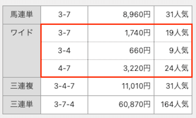 3-7 3-4 4-7 19番人気　9番人気　24番人気　合計5620円。