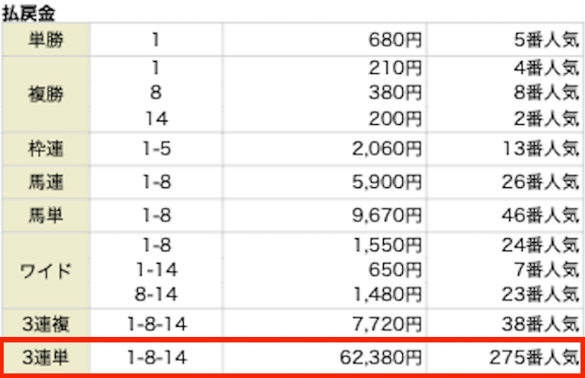 1-8-14。623.8倍。275番人気。62,380円。