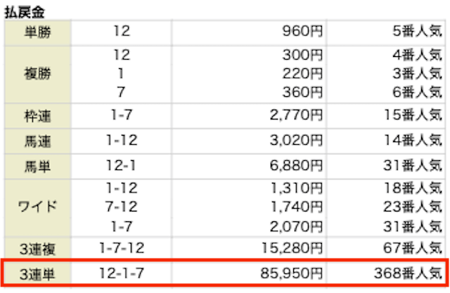 ⑫-①-⑦。85,950円。368番人気。