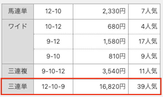 ⑫-⑩-⑨。16,820円。39番人気。