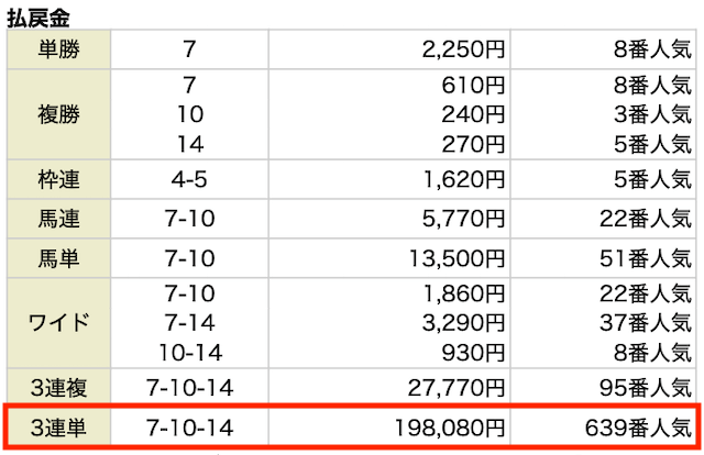 3連単。7−10−14。198,080円。639番人気。