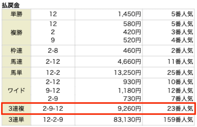 3連複。2-9-12。9,260円。23番人気。