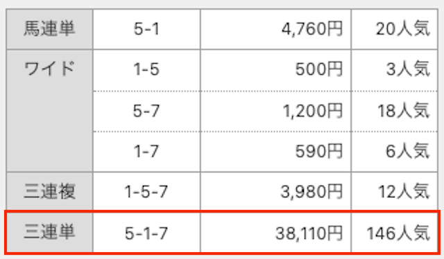 3連単。5-1-7。38,110円。146番人気。