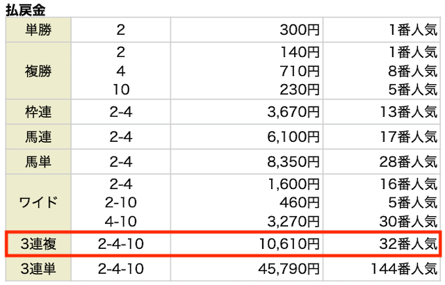 3連複。2−4−10。10,610。32番人気。