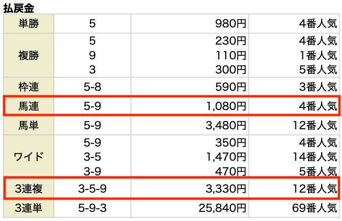 馬連。5−9。1,080円。4番人気。3連複3−5−9。3,330円。12番人気。