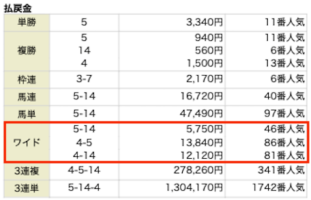 5-14。5,750円。46番人気。4-5。13,840円。86番人気。4-14。12,120円。81番人気。