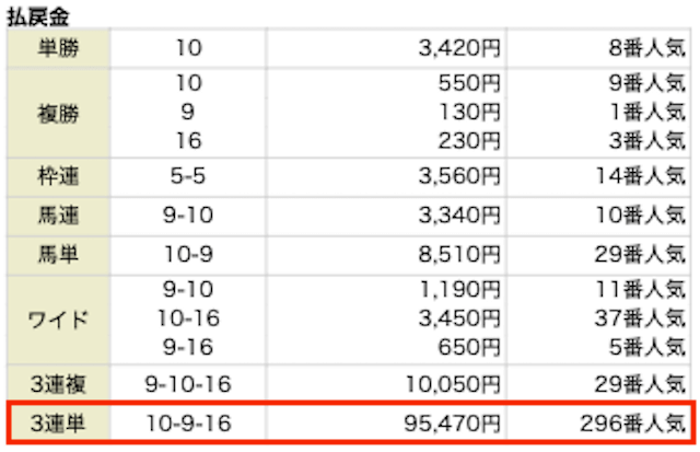 10-9-16。95470円。296番人気。