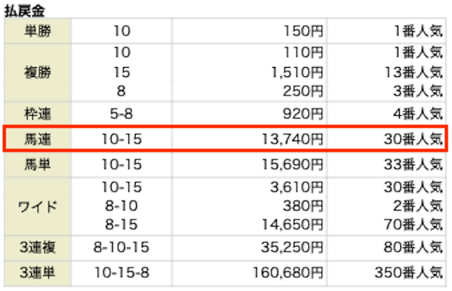 馬連。10−15。13,740円。30番人気。