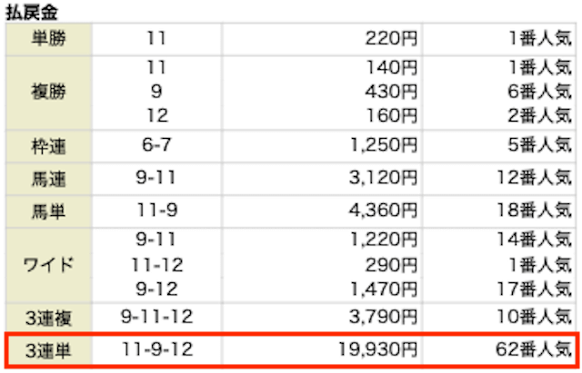 3連単。11−9−12。19,930円。62番人気。