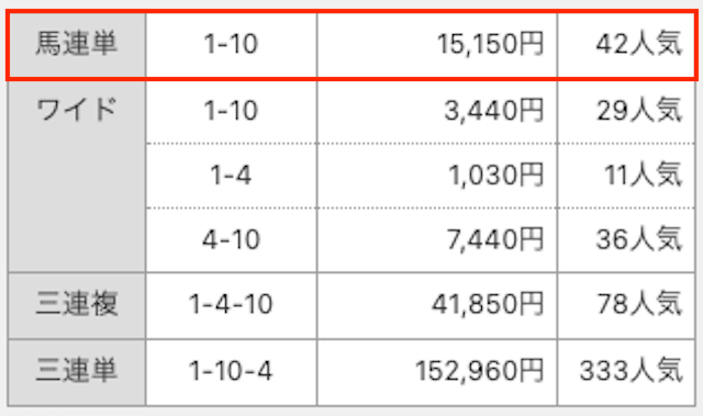 馬単。1−10。15,150円。42番人気。