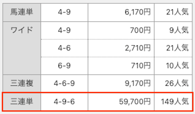 3連単。4−9−6。59,700円。149番人気。