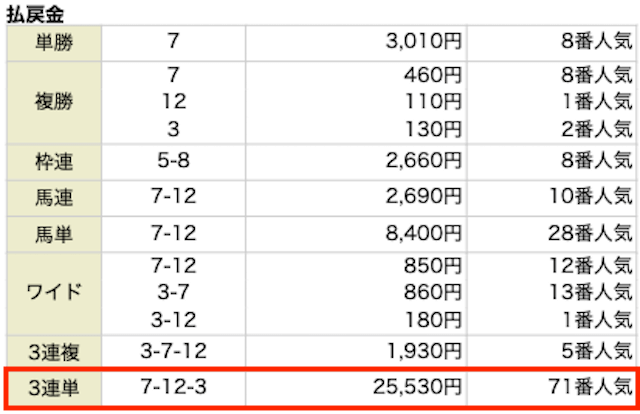 3連単。7-12-3。25,530円。71番人気。