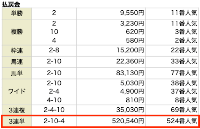 3連単。2-10-4。520,540円。524番人気。