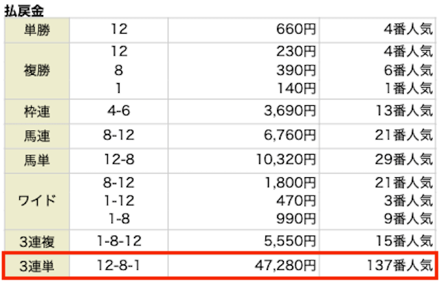 3連単。12-8-1。47,280円。137番人気