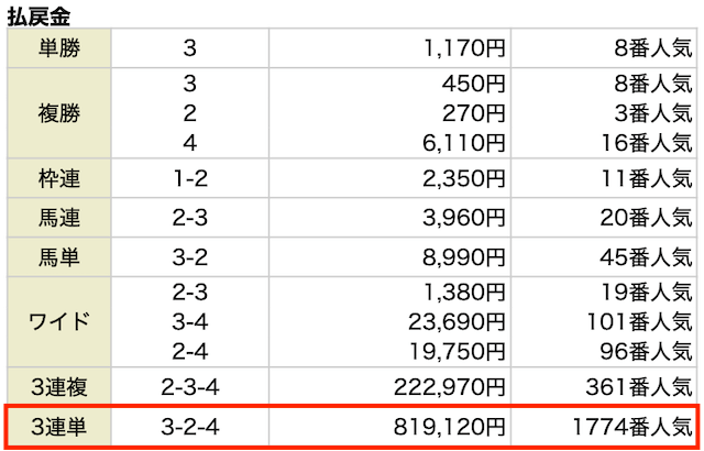 3連単。3-2-4。819,120円。1774番人気