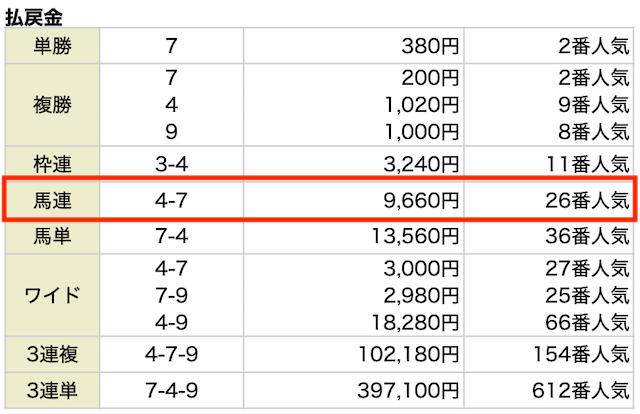 馬連。4-7。9,660円。26番人気。