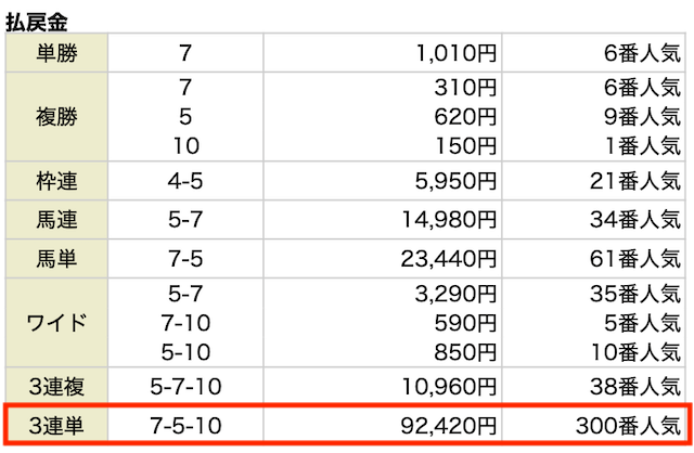 3連単。7-5-10。92,420円。300番人気。