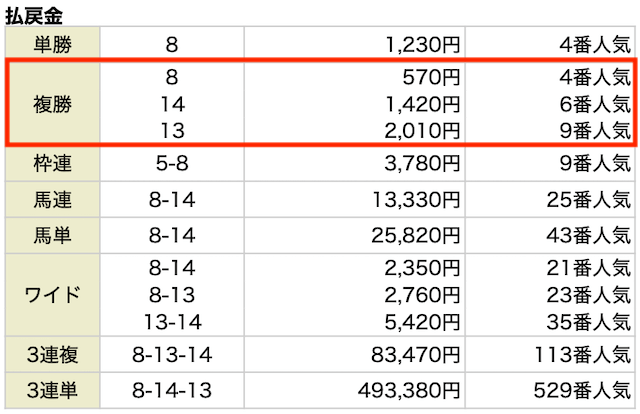 複勝。8。570円。4番人気。14。1,420円。6番人気。13。2,010円。9番人気。