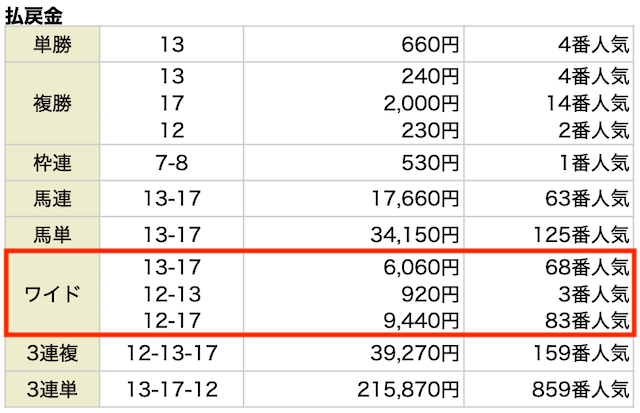 ワイド。13-17。6060円。68番人気。12-13。920円。3番人気。12-17。9,440円。83番人気。