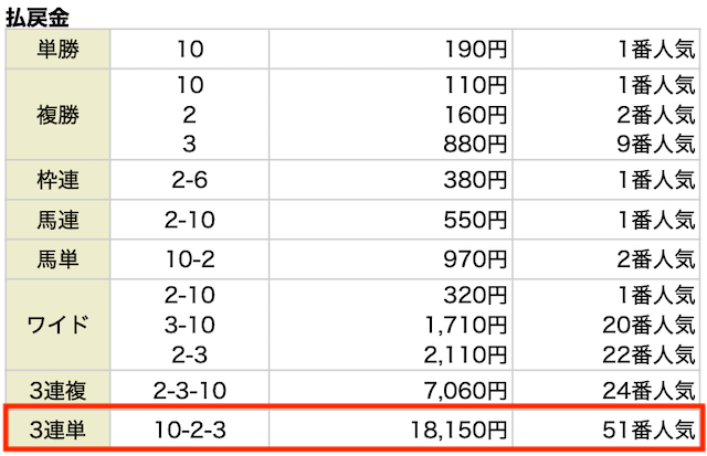 3連単。10-2-3。18,150円。51番人気。