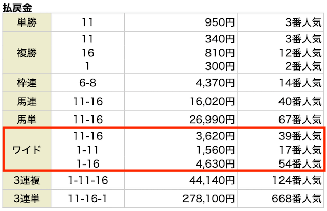 ワイド。11-16。3,620円。39番人気。1-11。1,560円。17番人気。1-16。4,630円。54番人気。