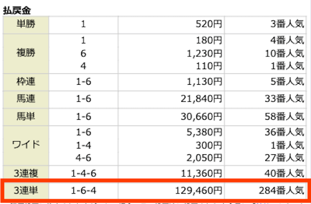 ①-⑥-④。129,460円。284番人気。