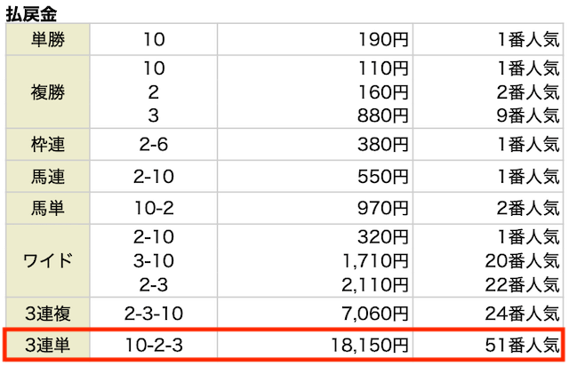 3連単。10-2-3。18,150円。51番人気。