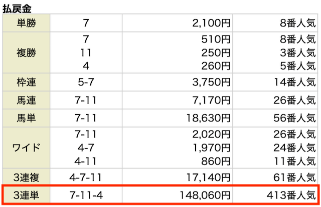 3連単。7-11-4。148,060。413番人気。