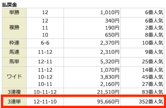 ⑫−⑪−⑩。95,660円。352番人気。