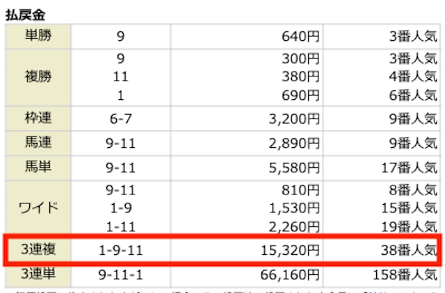 ①-⑨-⑪。15,320円。38番人気。