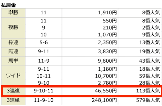 ⑨-⑩-⑪。46,550円。113番人気。