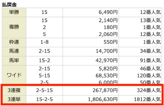 ②-⑤-⑮。267,870円。324番人気。⑮-②-⑤。1,806,630円。1812番人気。