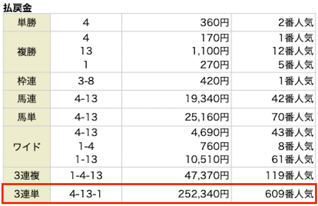 3連単。4-13-1。252,340円。609番人気。