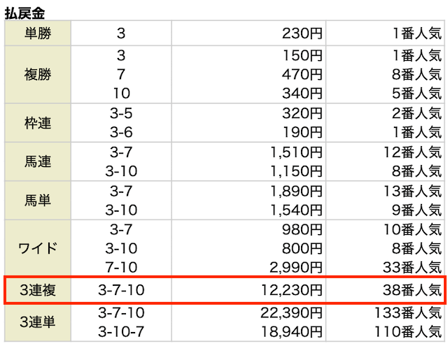 3連複。3-7-10。12,230円。38番人気。