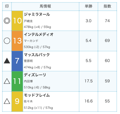 競馬予想AI「AIBA」利用方法【AI予想】