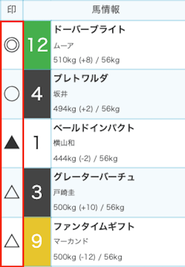 3連単の買い目の作り方