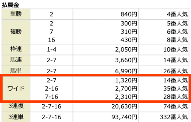 ②-⑦。1,320円。14番人気。②-⑯。2,700円。35番人気。⑦-⑯。2,310円。28番人気。