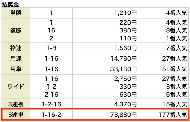 3連単。1-16-2。73,880円。177番人気。