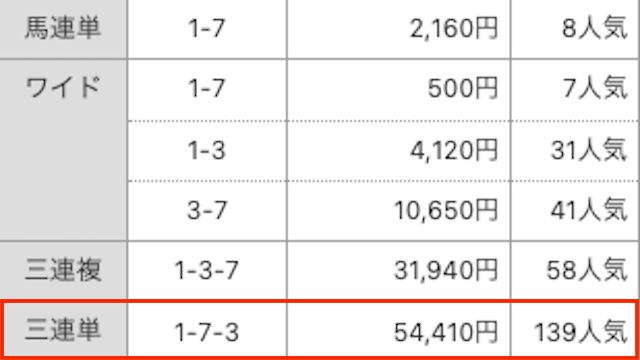 結果。3連単。①-⑦-③。54,410円。139番人気。