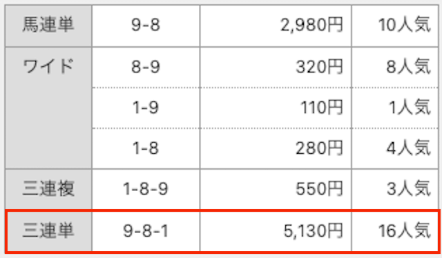 3連単。9−8−1。5,130円。16番人気。