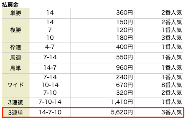 3連単。14−7−10。5,620円。3番人気。