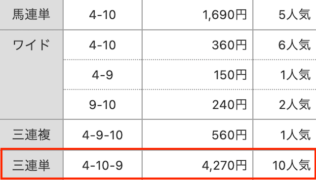 3連単。4−10−9。4,270円。10番人気。